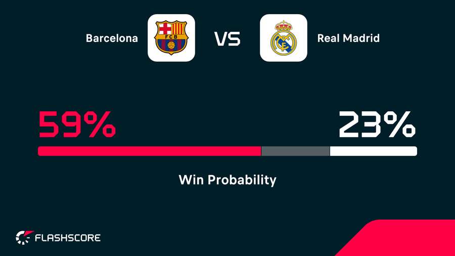Winning probabilities