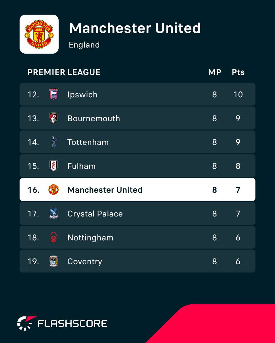 Manchester United's position in the Premier League