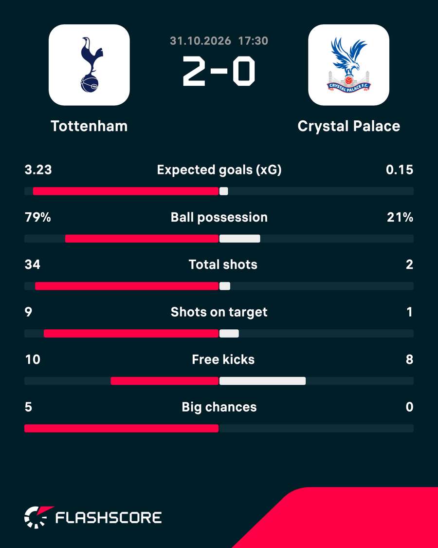 Match stats