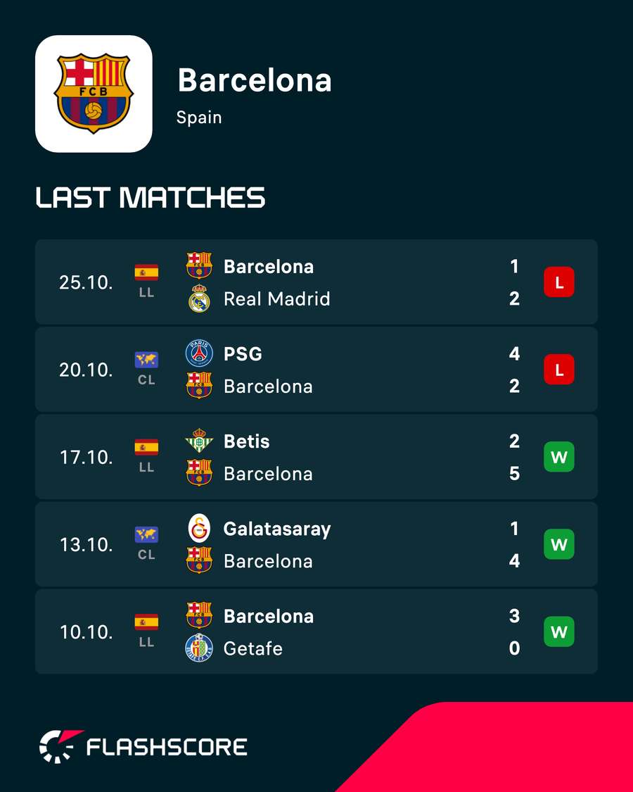 Barcelona's recent results