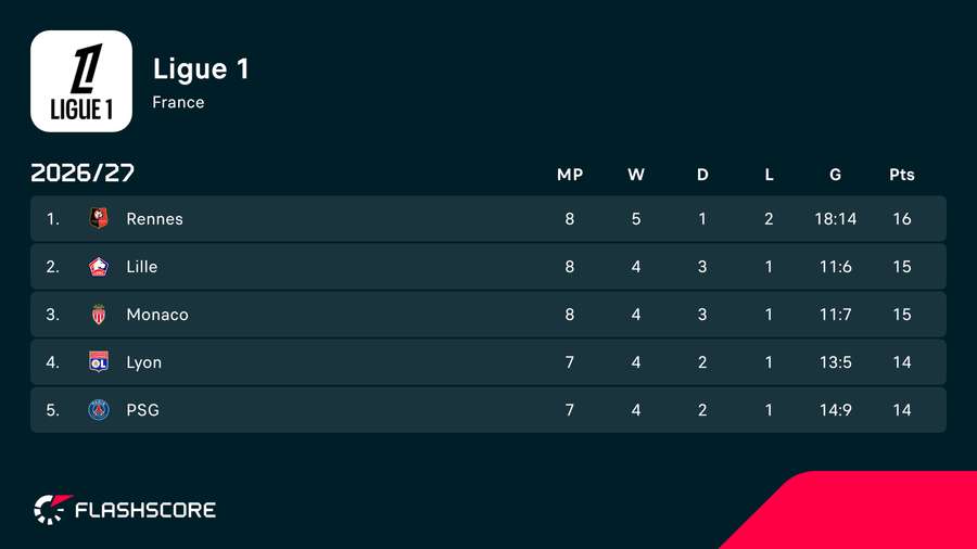 The top of Ligue 1