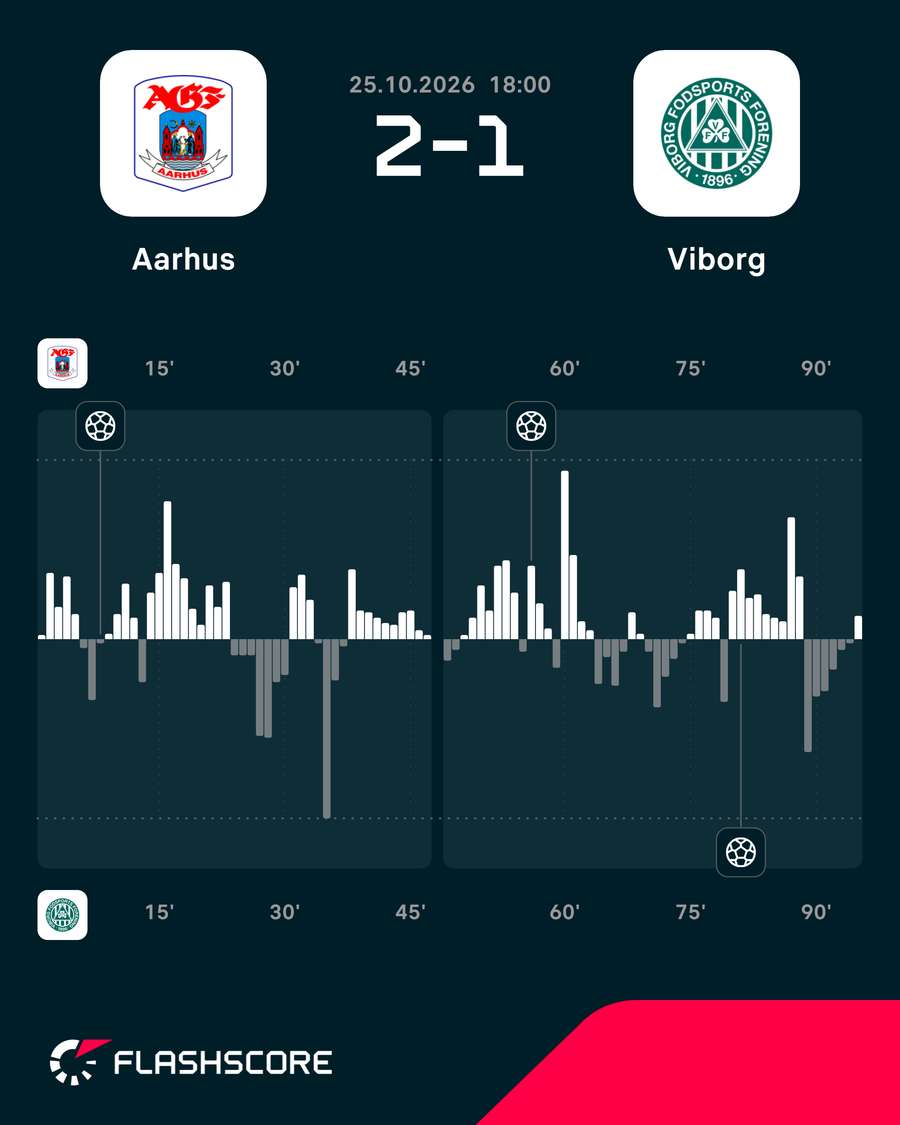 AGF - Viborg - Momentum
