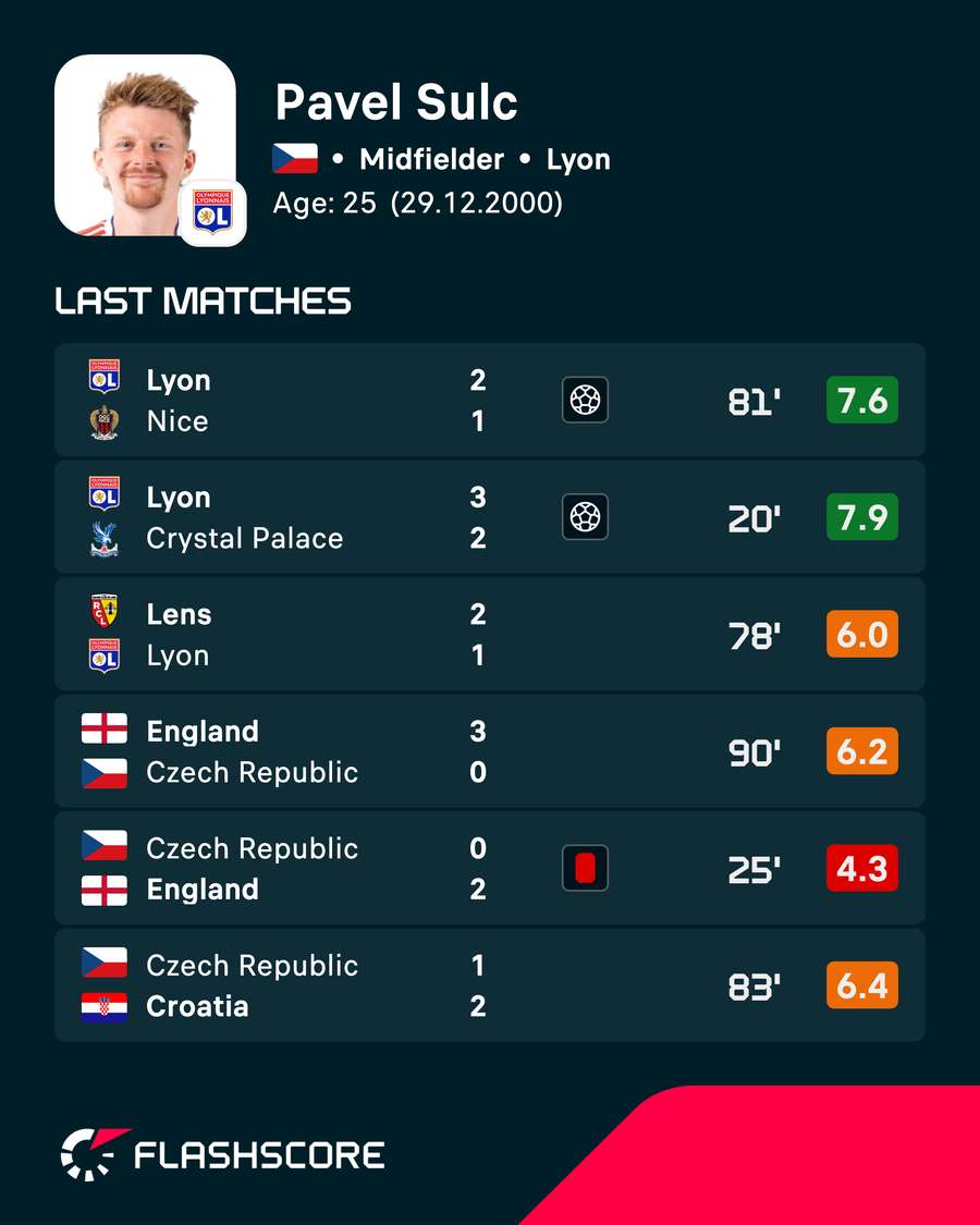 Sulc's recent player ratings
