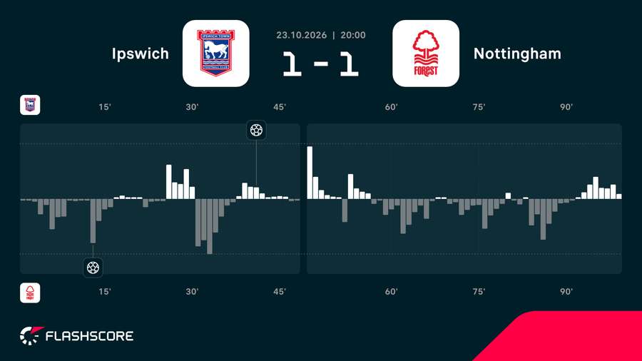 Ipswich vs Forest momentum