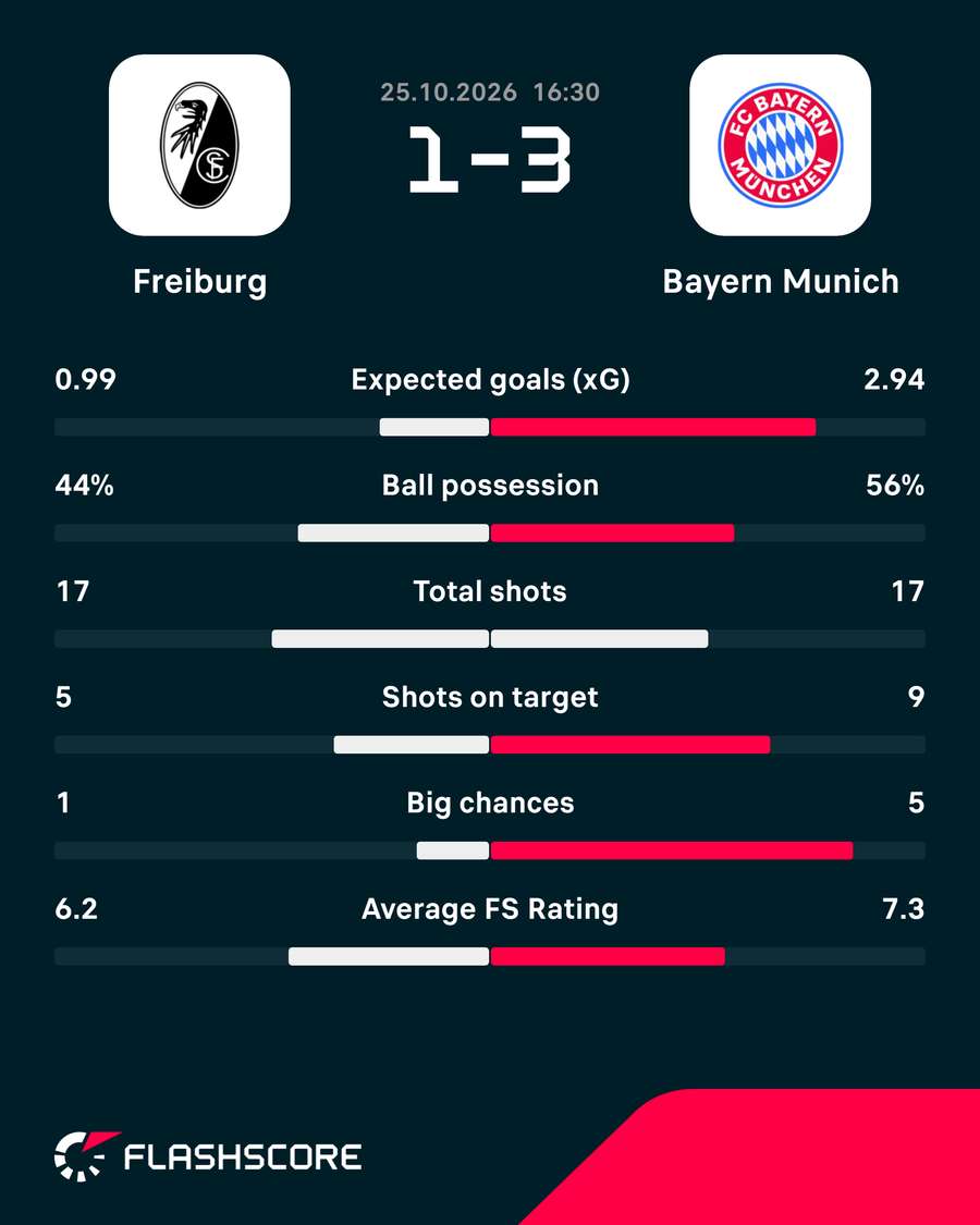 Match stats Match stats