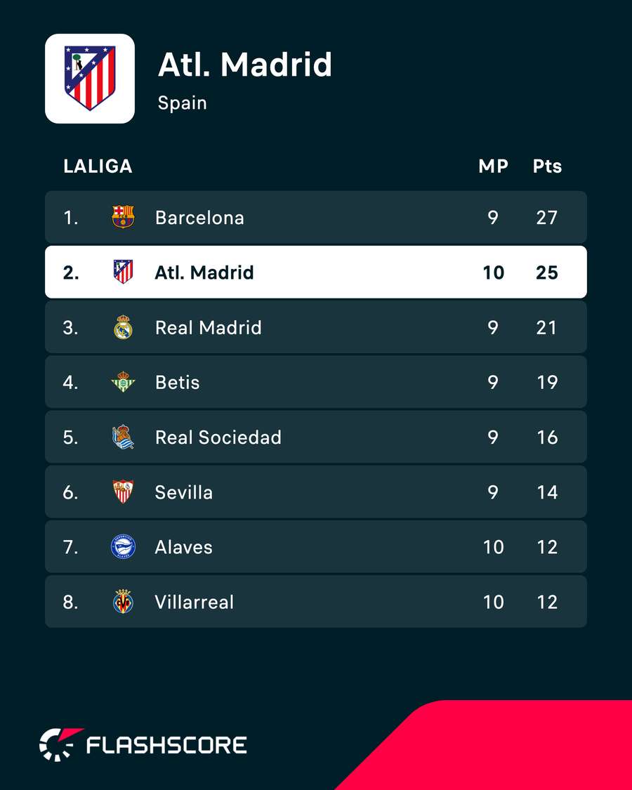 Atletico Madrid are second in LaLiga