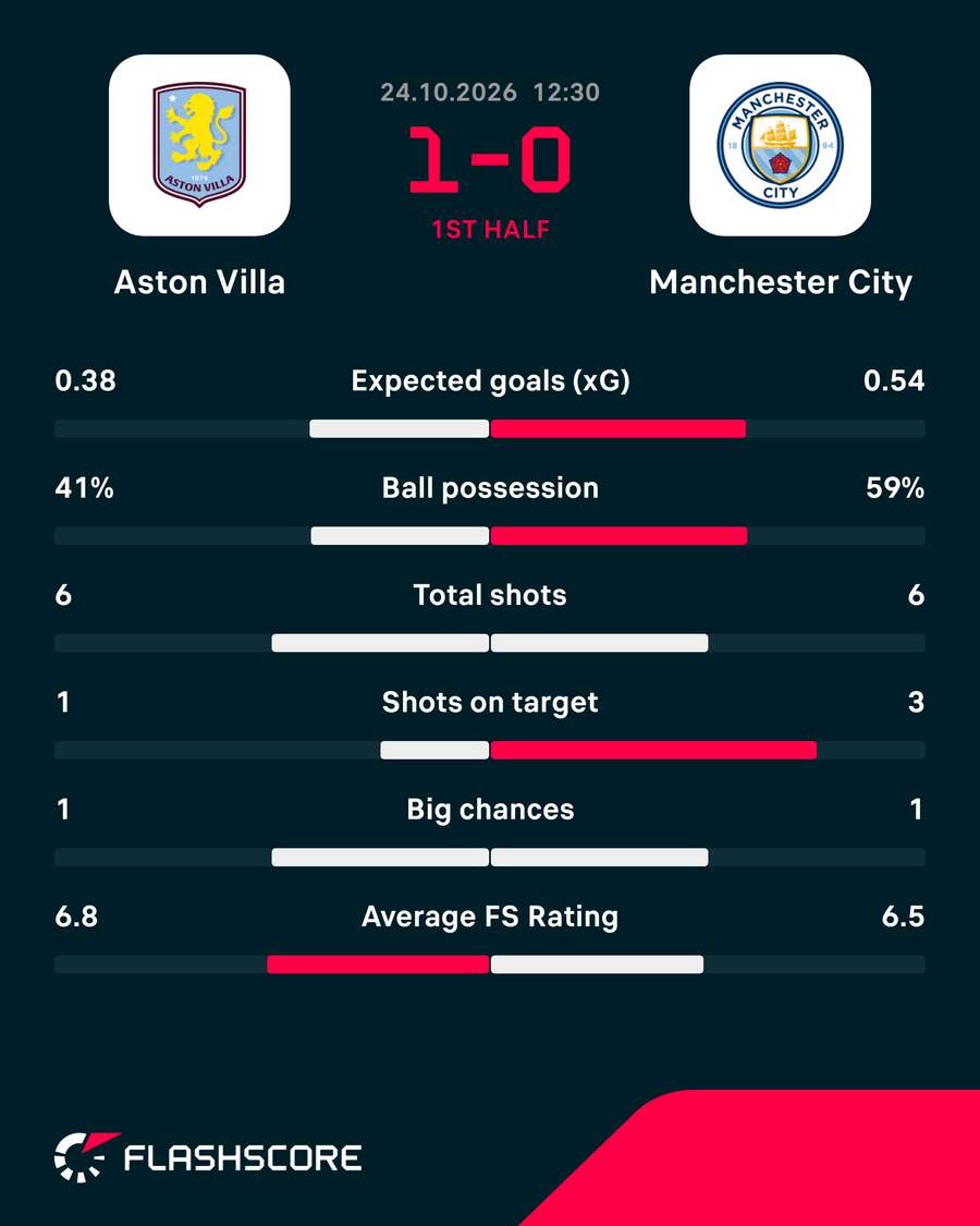 First-half stats