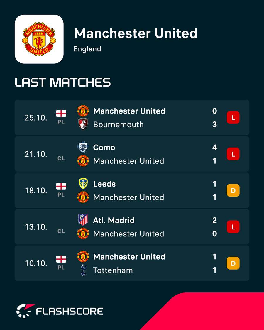 Man Utd's recent results have been poor